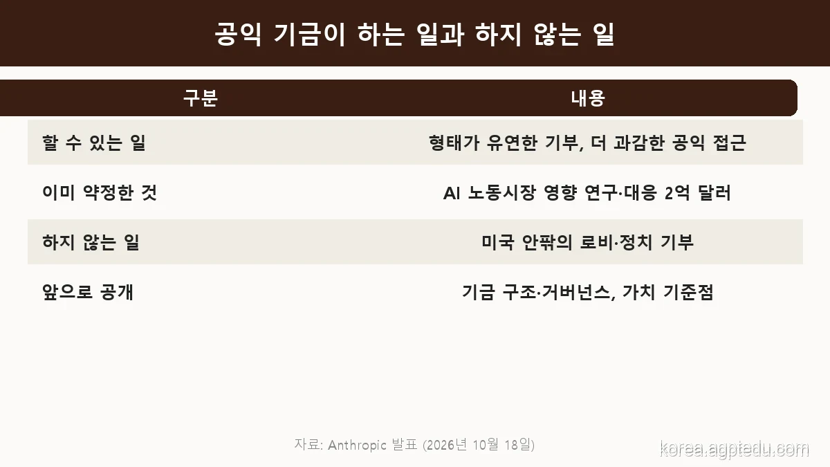 앤트로픽 공익 기금이 하는 일과 하지 않는 일 표: 유연한 기부와 과감한 공익 접근, AI 노동시장 영향 2억 달러 기존 약정, 로비·정치 기부 금지, 구조·거버넌스 공개 예정