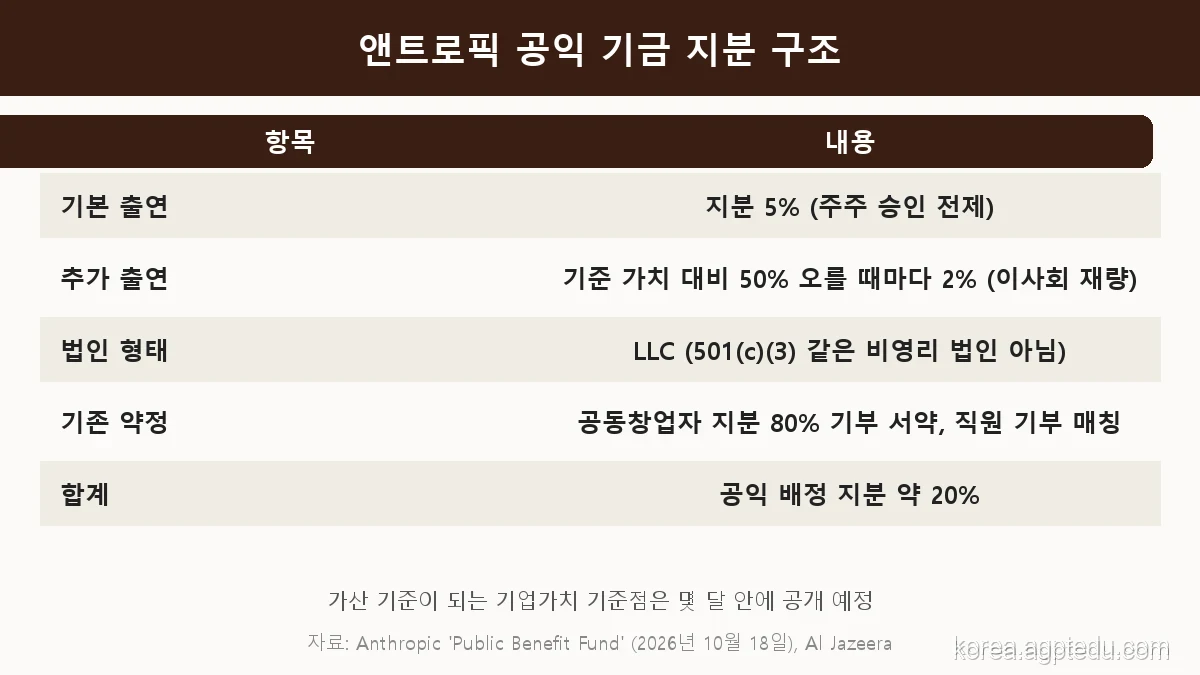 앤트로픽 공익 기금 지분 구조 표: 기본 출연 5%(주주 승인 전제), 기준 가치 대비 50% 오를 때마다 2% 추가(이사회 재량), LLC 형태, 공동창업자 80% 기부 서약, 합계 약 20%