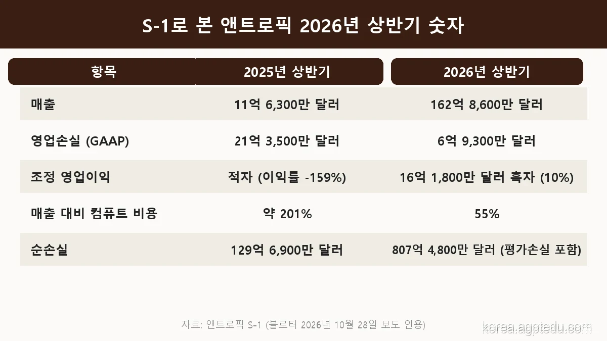 앤트로픽 S-1 2026년 상반기 숫자 표, 매출 11억 6,300만 달러에서 162억 8,600만 달러, 영업손실 21억 3,500만 달러에서 6억 9,300만 달러, 조정 영업이익 16억 1,800만 달러 흑자, 매출 대비 컴퓨트 비용 201%에서 55%
