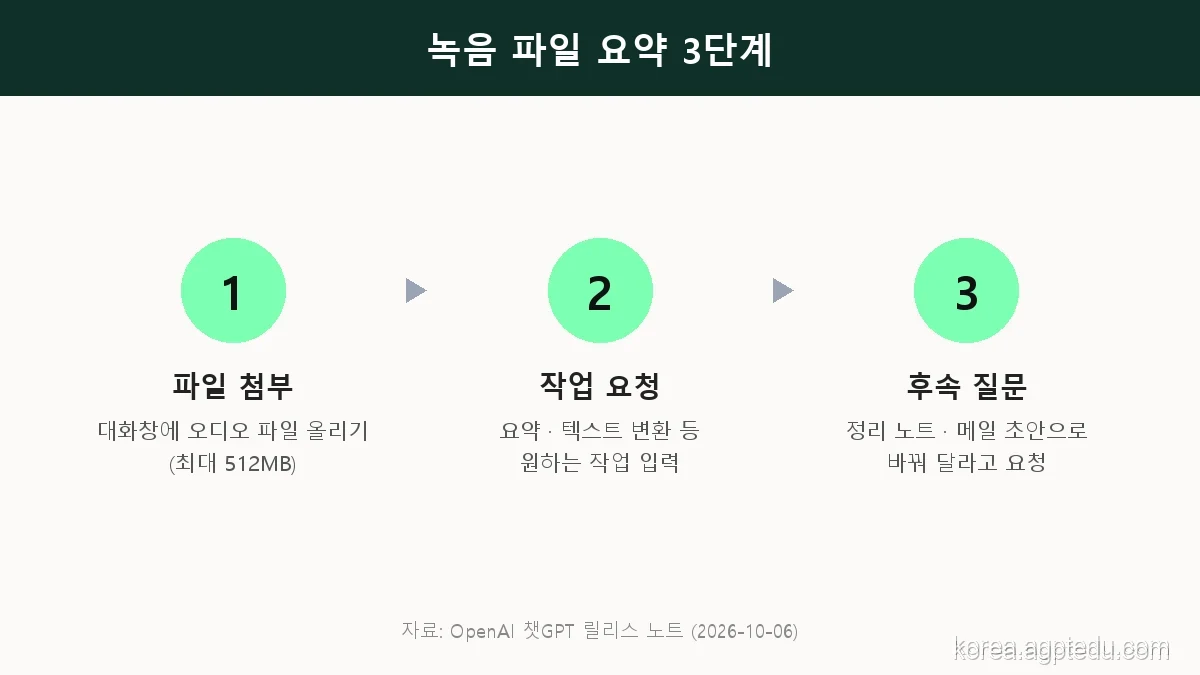 챗GPT 녹음 파일 요약 3단계, 파일 첨부, 작업 요청, 후속 질문으로 정리 노트와 메일 초안 만들기