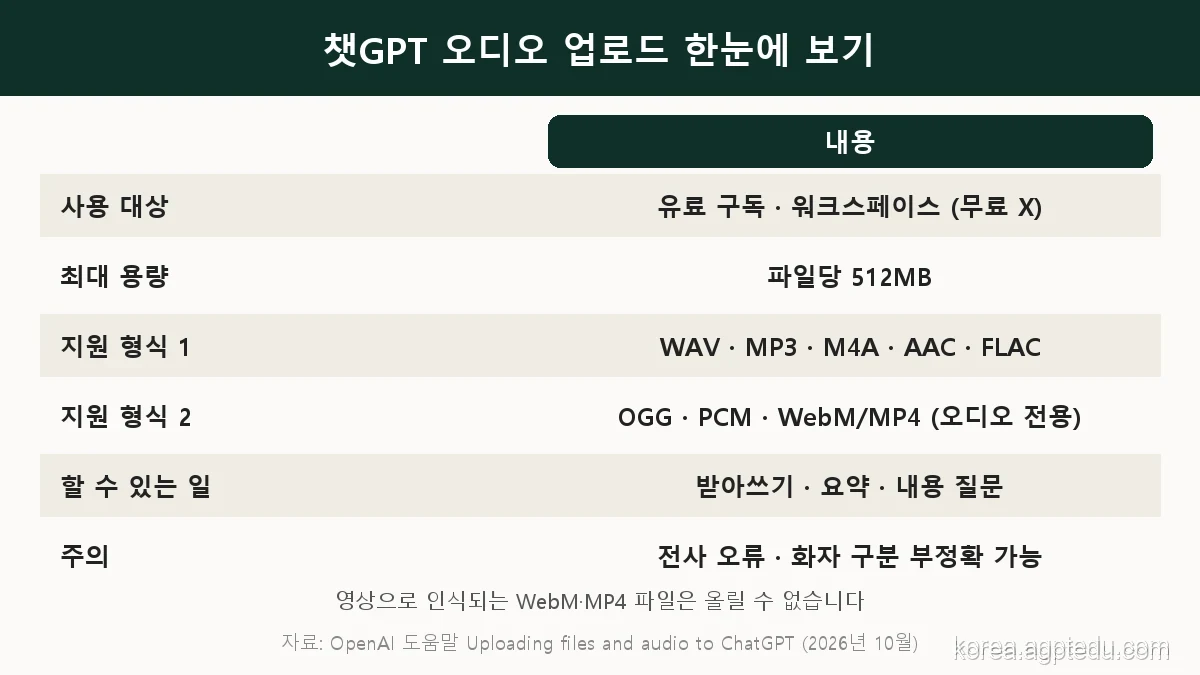 챗GPT 오디오 업로드 요약표, 유료 구독 전용, 파일당 512MB, WAV MP3 M4A AAC FLAC OGG PCM 지원