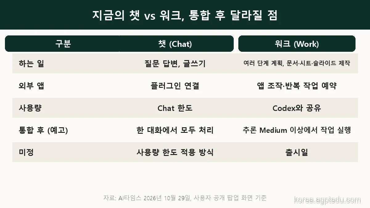 지금의 챗과 워크 비교, 챗은 질문 답변과 글쓰기, 워크는 여러 단계 계획과 문서 시트 슬라이드 제작, 워크는 앱 조작과 반복 작업 예약, 워크 사용량은 Codex와 공유, 통합 후 한 대화에서 모두 처리