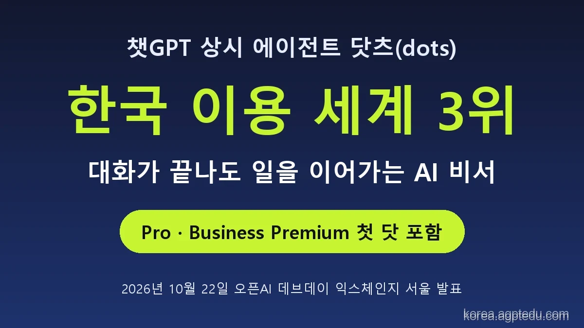 챗GPT 닷츠 한국 주간 활성 이용자 세계 3위, Pro와 Business Premium 요금제에 첫 닷 포함