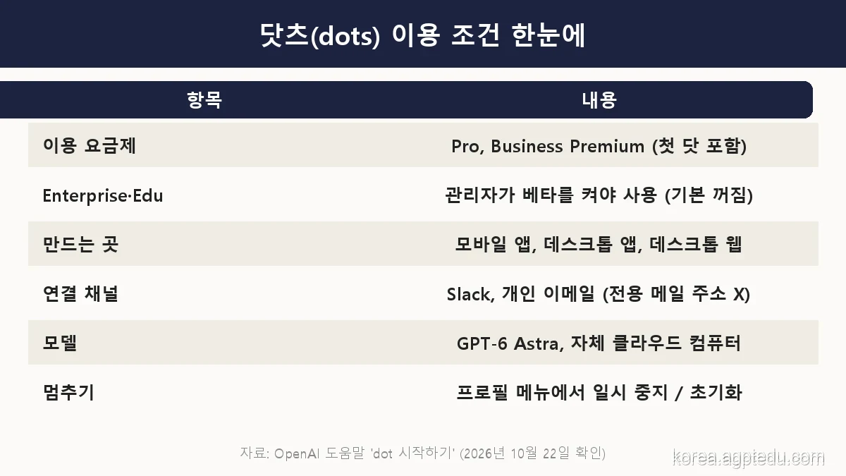챗GPT 닷츠 이용 조건 표, 이용 요금제 Pro와 Business Premium, Enterprise는 관리자 베타, 모바일 앱·데스크톱 앱·데스크톱 웹에서 생성, Slack과 개인 이메일 연결, GPT-6 Astra 기반 자체 클라우드 컴퓨터
