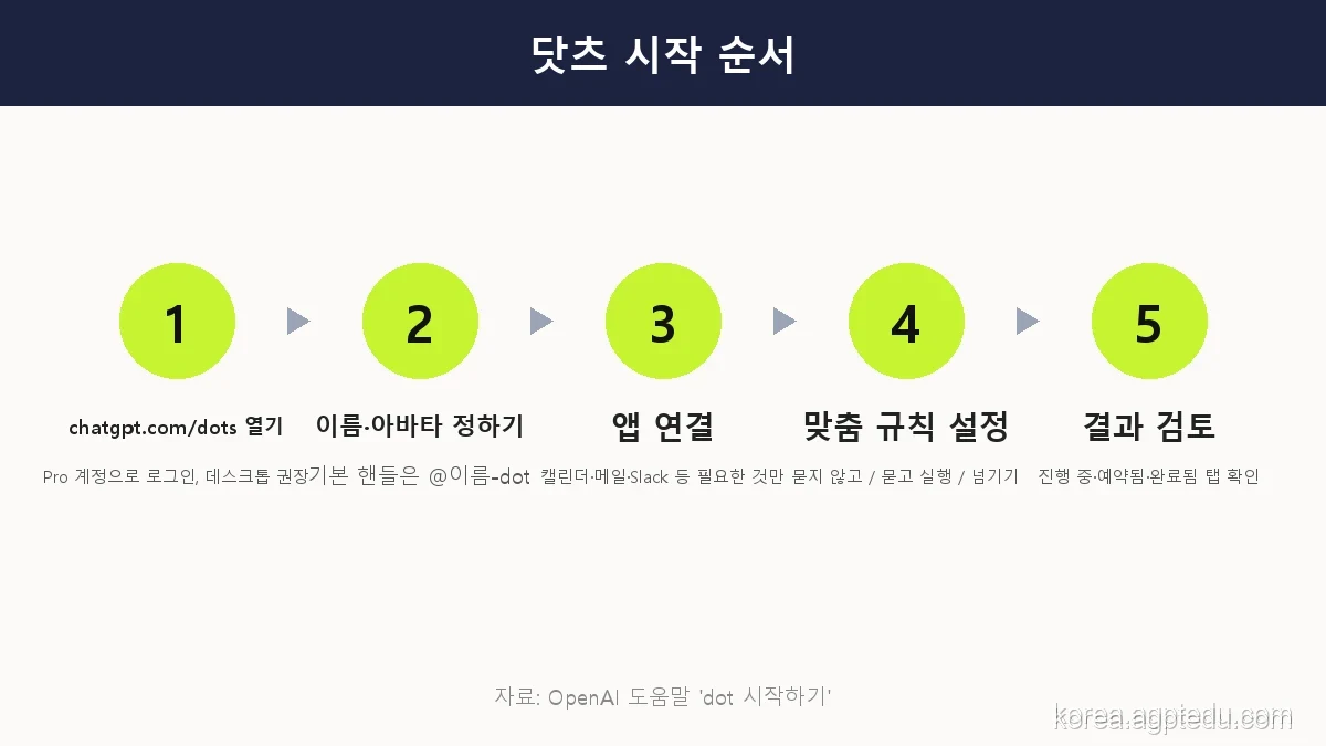 챗GPT 닷츠 시작 순서 5단계, chatgpt.com/dots 열기, 이름과 아바타 정하기, 앱 연결, 맞춤 규칙 설정, 결과 검토