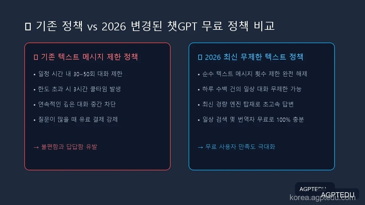 챗GPT 무료 정책 비교 인포그래픽