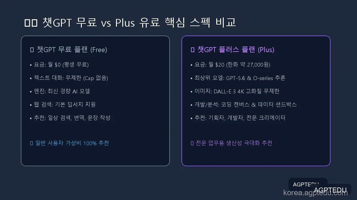 챗GPT 무료 vs Plus 요금제 스펙 비교 인포그래픽
