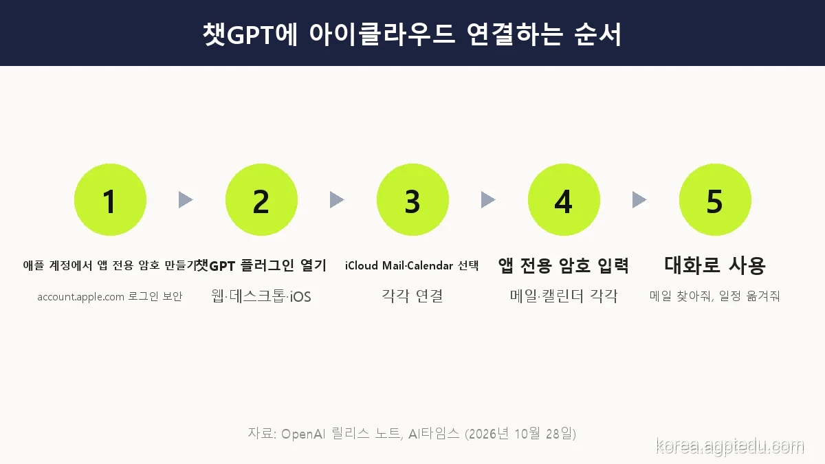 챗GPT에 아이클라우드 연결하는 순서 5단계, 애플 계정에서 앱 전용 암호 만들기, 챗GPT 플러그인 열기, iCloud Mail과 Calendar 선택, 앱 전용 암호 입력, 대화로 사용