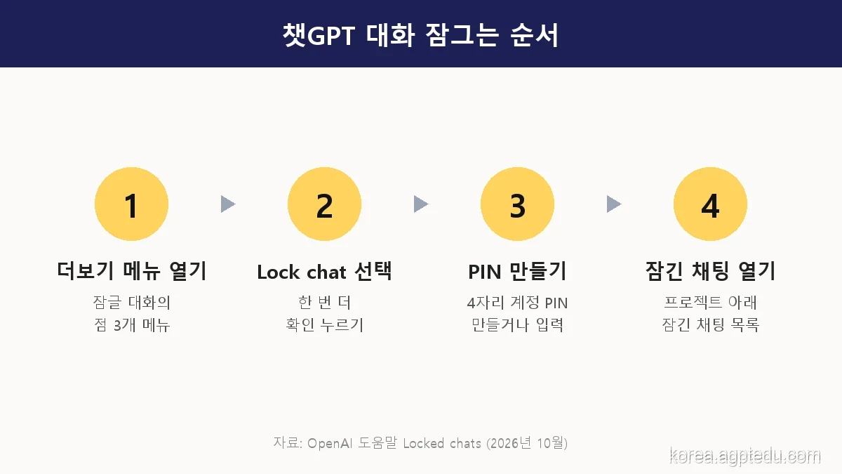 챗GPT 대화 잠그는 순서 4단계, 더보기 메뉴 열기, Lock chat 선택, 4자리 PIN 만들기, 프로젝트 아래 잠긴 채팅에서 열기