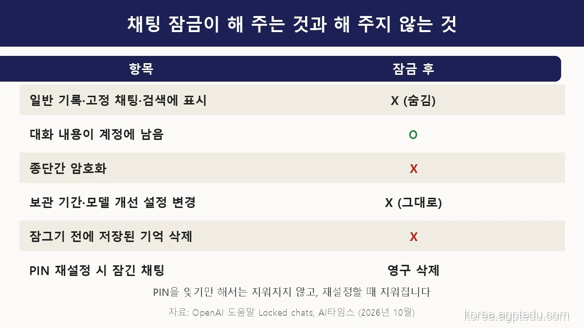 채팅 잠금이 해 주는 것과 해 주지 않는 것 표, 기록·검색에서 숨김, 계정에는 남음, 종단간 암호화 아님, 보관 기간 설정 그대로, PIN 재설정 시 영구 삭제