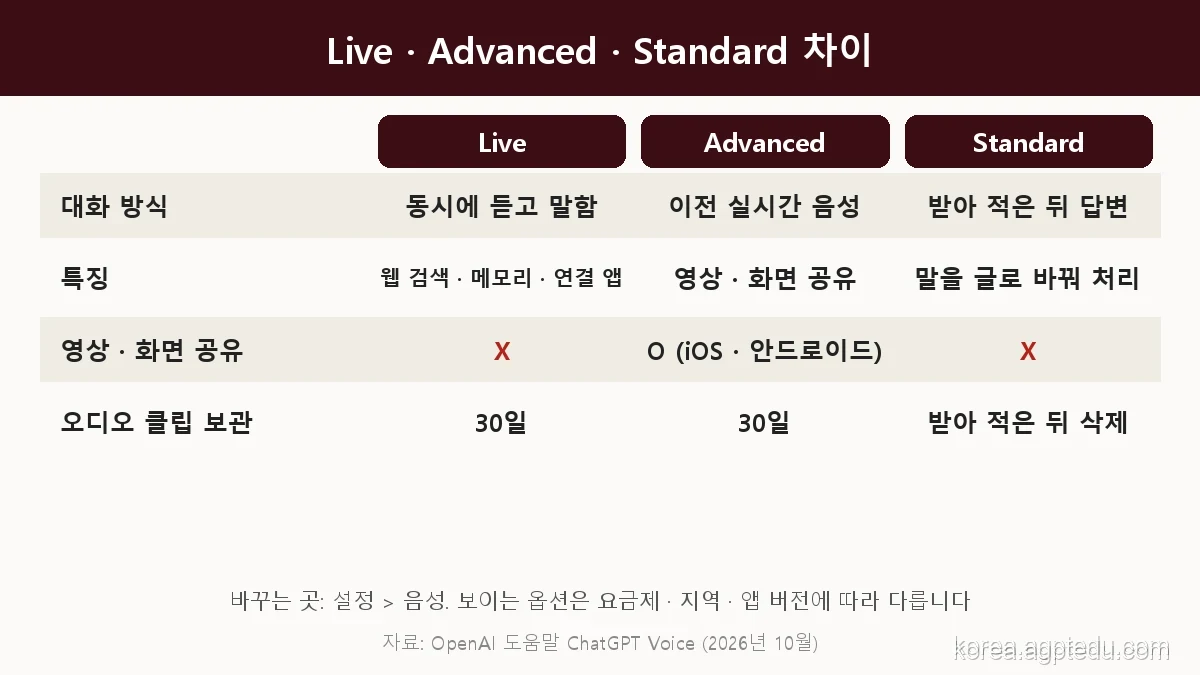 챗GPT 음성 Live Advanced Standard 차이 비교표, Live는 동시에 듣고 말함, Advanced는 영상 화면 공유 지원, Standard는 받아 적은 뒤 답변