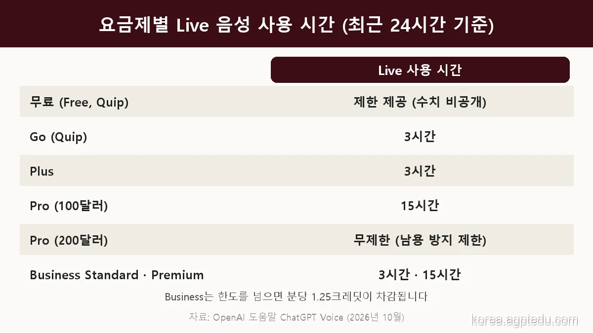 챗GPT 요금제별 Live 음성 사용 시간표, 최근 24시간 기준 Go 3시간 Plus 3시간 Pro 100달러 15시간 Pro 200달러 무제한