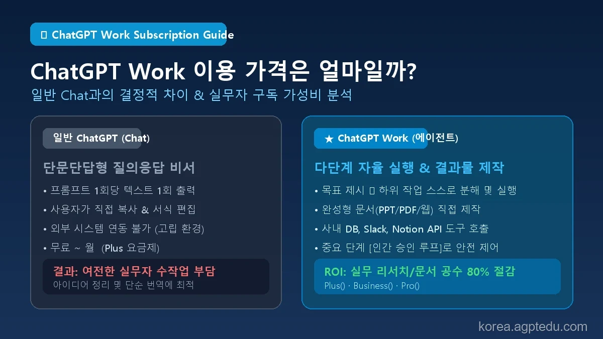ChatGPT Work 이용 가격은 얼마일까? Chat과의 기능 차이 및 구독 가이드