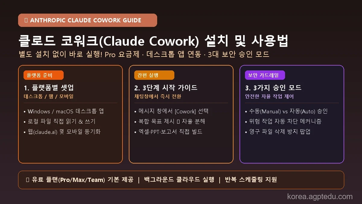 클로드 코워크(Claude Cowork) 설치 및 사용법 완벽 가이드: 유료 플랜·데스크톱 앱 연동 총정리