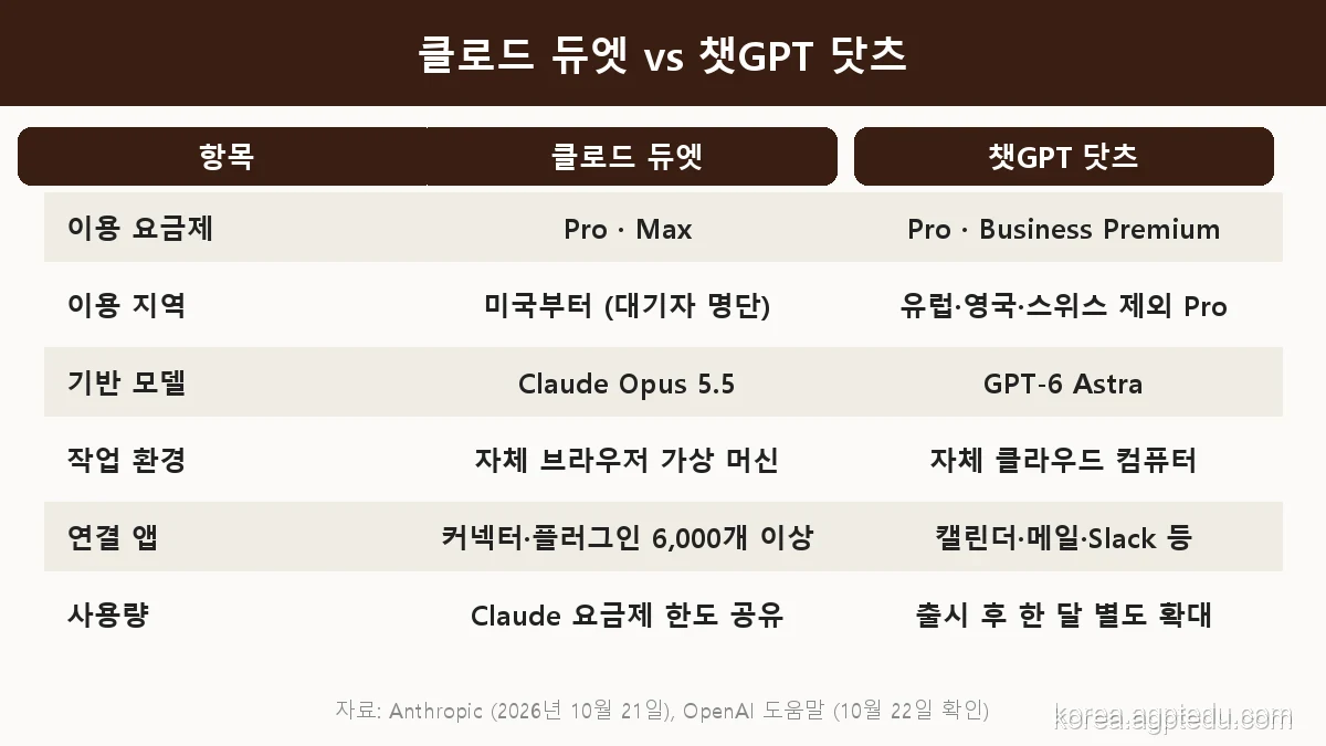 클로드 듀엣과 챗GPT 닷츠 비교표, 이용 요금제 Pro Max 대 Pro Business Premium, 이용 지역 미국부터 대 유럽 영국 스위스 제외, 기반 모델 Claude Opus 5.5 대 GPT-6 Astra, 사용량 클로드 요금제 한도 공유