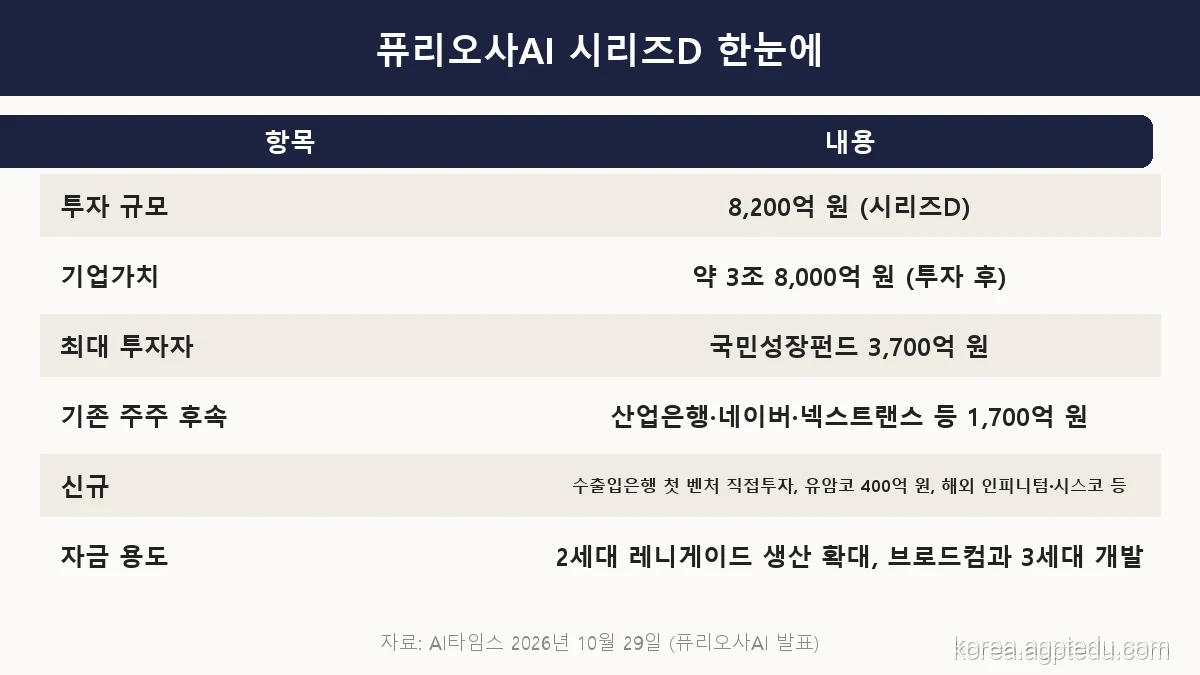 퓨리오사AI 시리즈D 한눈에 표, 투자 규모 8200억 원, 기업가치 약 3조 8000억 원, 최대 투자자 국민성장펀드 3700억 원, 기존 주주 후속 1700억 원, 자금 용도 2세대 레니게이드 생산 확대와 브로드컴과 3세대 개발