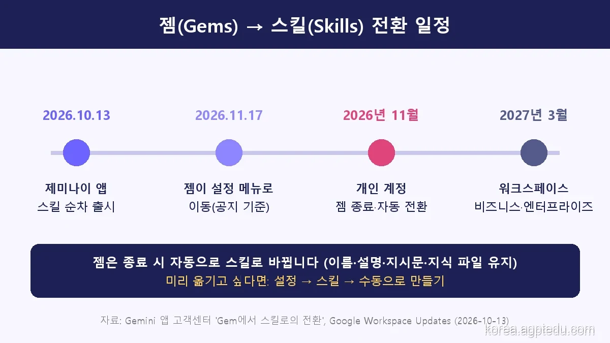 제미나이 젬에서 스킬로 전환 일정, 2026년 10월 13일 스킬 출시, 2026년 11월 개인 계정, 2027년 3월 워크스페이스, 2027년 6월 교육용