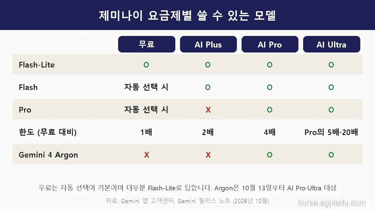 제미나이 요금제별 쓸 수 있는 모델 표, 무료는 자동 선택, AI Plus는 Flash까지, AI Pro와 Ultra는 Pro와 Gemini 4 Argon까지