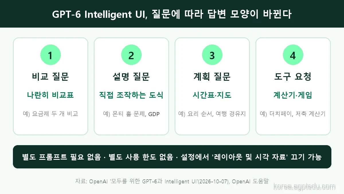 GPT-6 Intelligent UI 예시, 비교 질문은 나란히 비교표, 설명 질문은 조작하는 도식, 계획 질문은 시간표와 지도, 도구 요청은 계산기와 게임