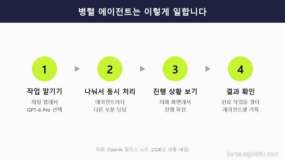 병렬 에이전트 작업 흐름 4단계, 작업 맡기기, 에이전트마다 다른 부분 동시 처리, 대화 화면에서 진행 상황 보기, 완료 작업에서 에이전트별 기록 확인