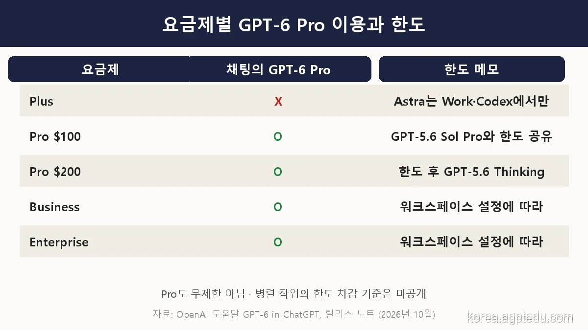 요금제별 GPT-6 Pro 이용과 한도 표, Plus는 채팅에서 X, Pro 100달러는 GPT-5.6 Sol Pro와 한도 공유, Pro 200달러는 한도 후 GPT-5.6 Thinking 전환