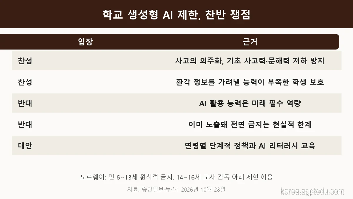 생성형 AI 학교 사용 제한 찬반 표, 찬성 사고의 외주화와 문해력 저하 방지 환각 정보 검증 능력 부족, 반대 AI 활용은 미래 필수 역량 이미 노출돼 전면 금지는 한계, 대안 연령별 단계적 정책과 AI 리터러시 교육