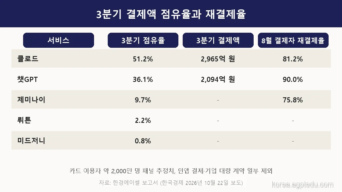 2026년 3분기 국내 생성형 AI 결제액 점유율과 재결제율 표, 클로드 51.2% 2965억 원 재결제율 81.2%, 챗GPT 36.1% 2094억 원 재결제율 90.0%, 제미나이 9.7% 재결제율 75.8%