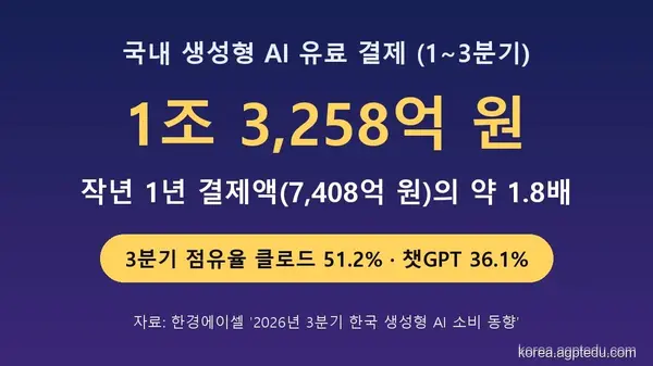 국내 생성형 AI 결제액 1조 3,258억 원｜클로드 51.2%·챗GPT 36.1%, 3분기 점유율과 재결제율 정리