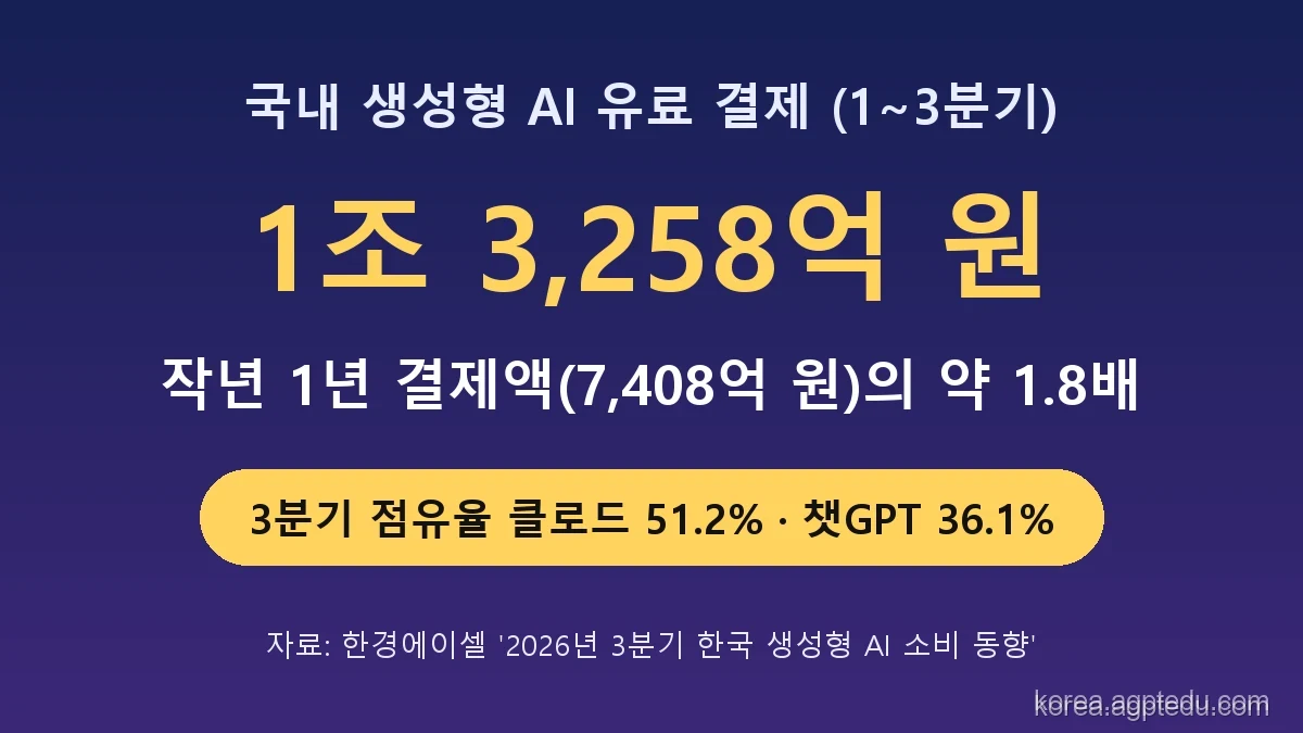 국내 생성형 AI 결제액 1조 3,258억 원｜클로드 51.2%·챗GPT 36.1%, 3분기 점유율과 재결제율 정리