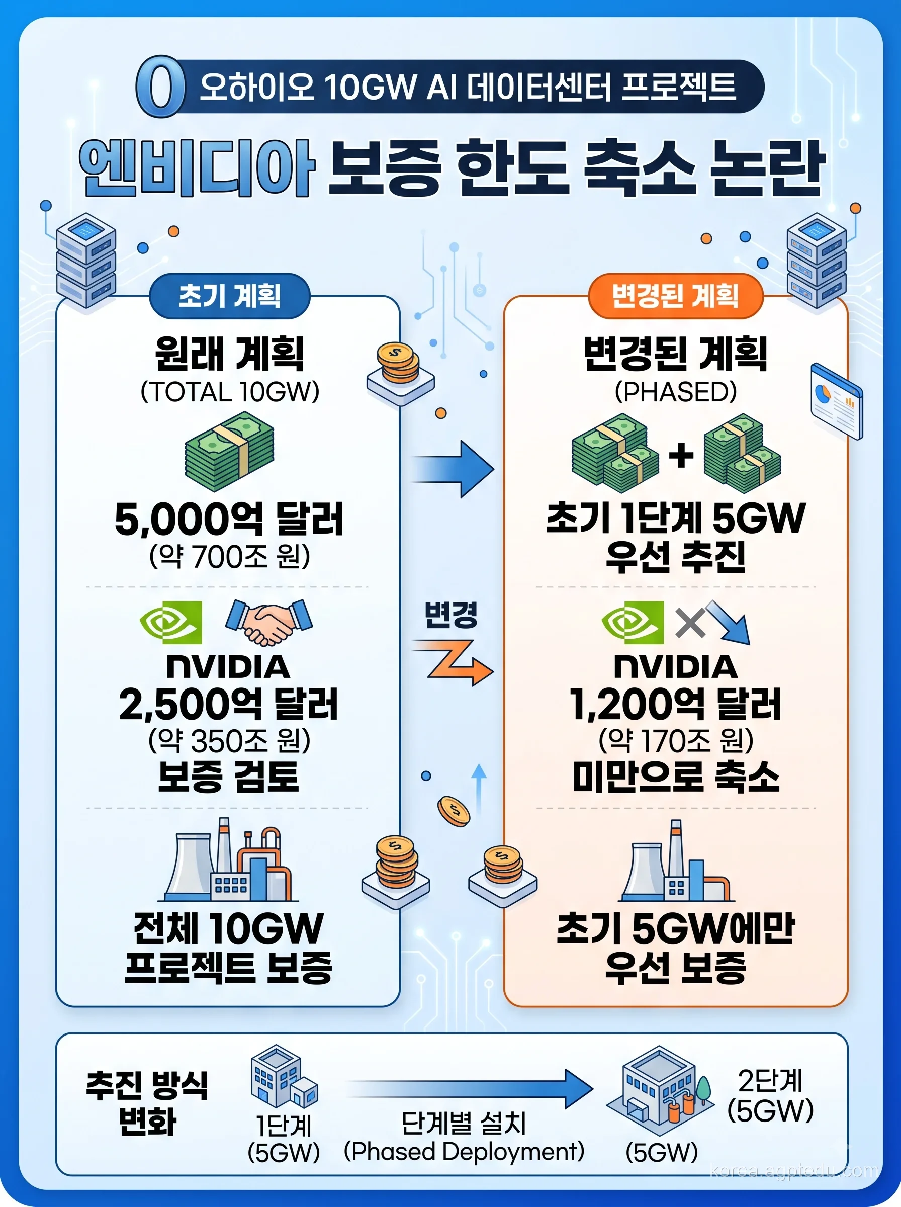 오하이오 데이터센터와 AI 인프라 금융화