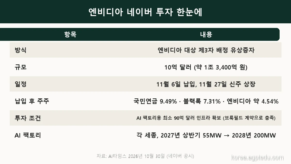 엔비디아 네이버 투자 요약 표, 방식 제3자 배정 유상증자, 규모 10억 달러 약 1조 3400억 원, 납입일 11월 6일, 신주 상장 11월 27일, 납입 후 지분 약 4.54% 3대 주주, 국민연금 9.49% 블랙록 7.31%