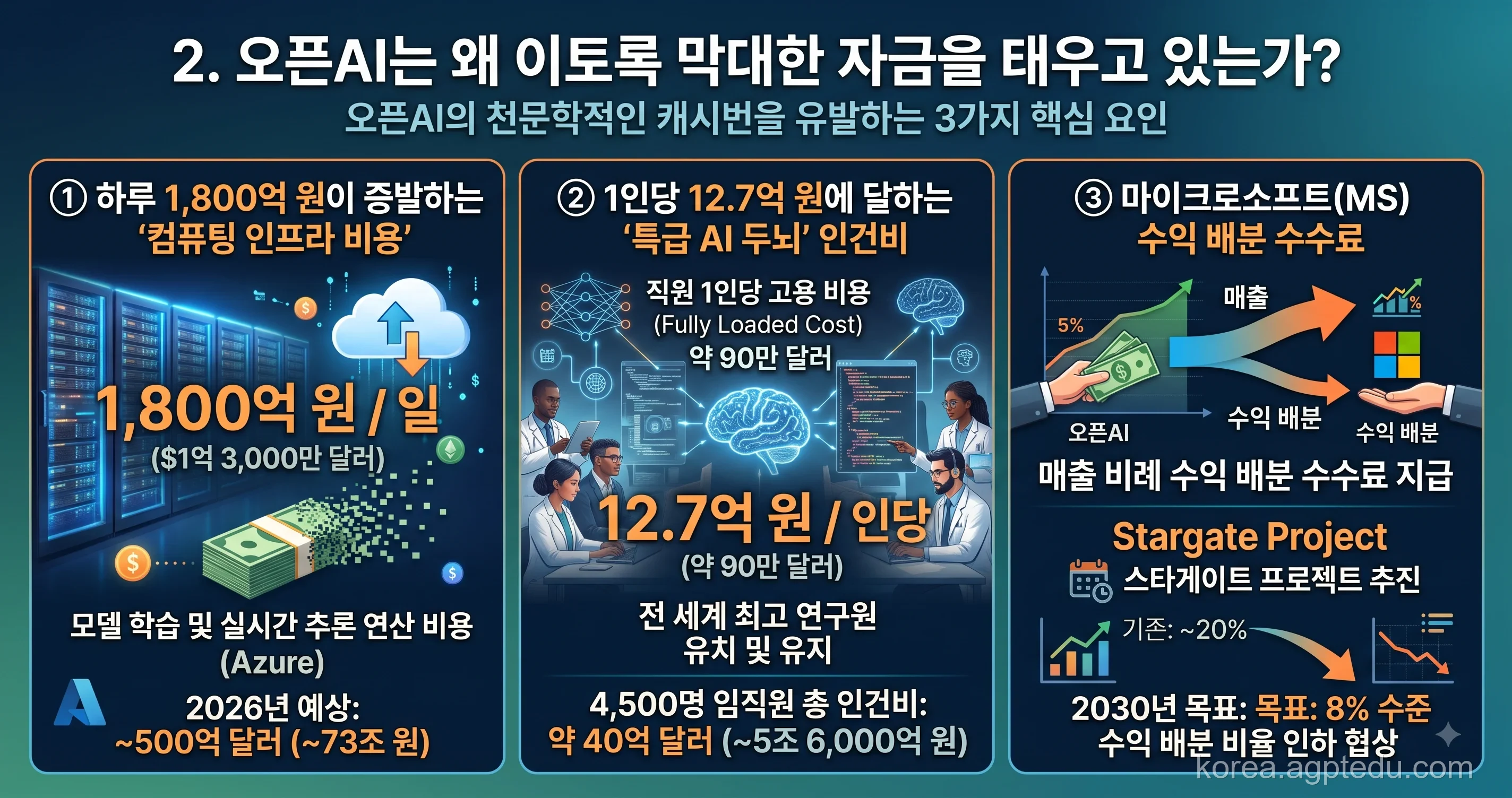 오픈AI 캐시번과 인프라 지출 실체