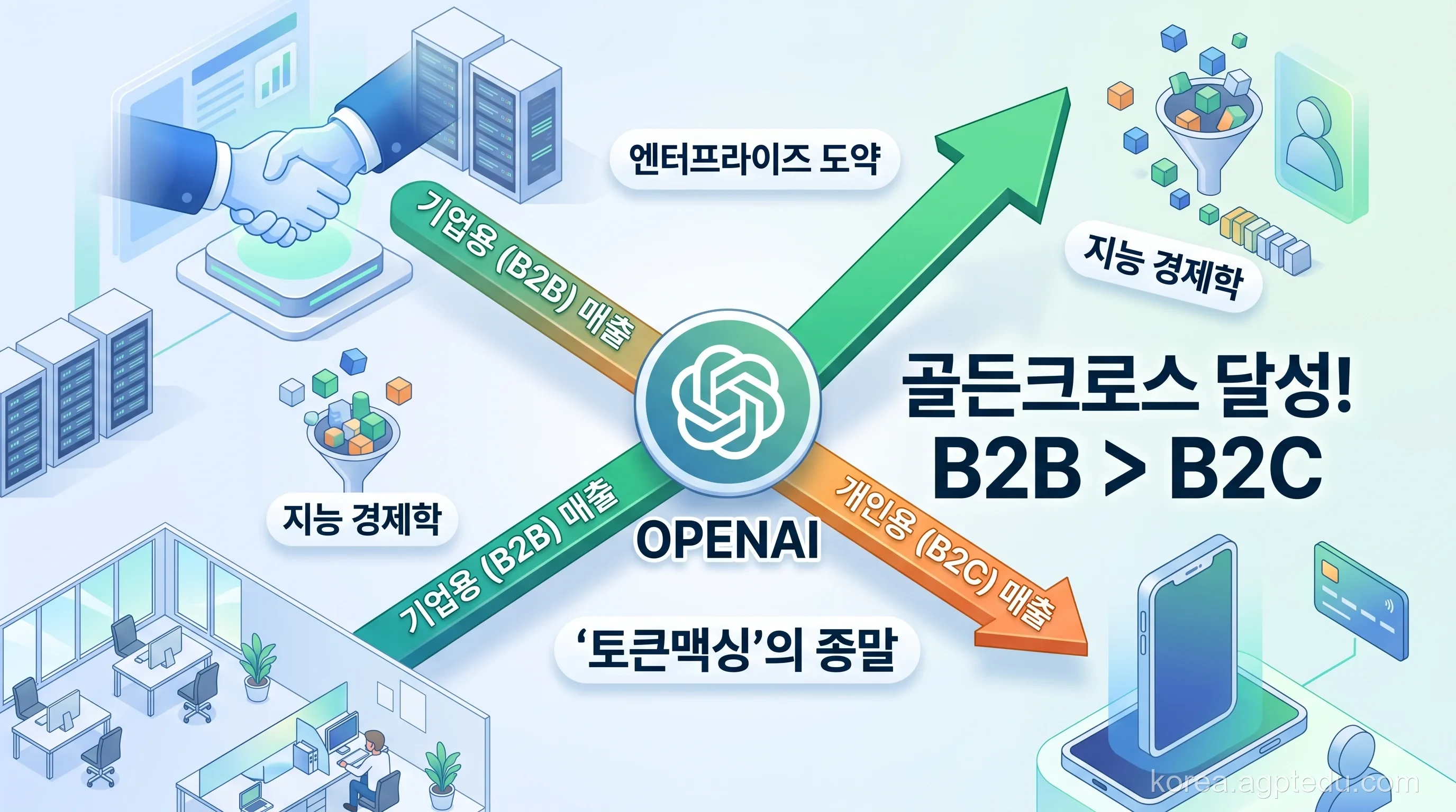 개인 구독 넘었다! 오픈AI 기업용(B2B) 매출 골든크로스와 '토큰맥싱'의 종말