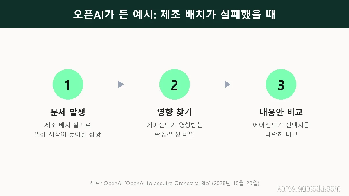 오픈AI가 든 예시, 제조 배치 실패 시 에이전트 흐름: 문제 발생, 영향받는 활동·일정 찾기, 대응안 비교